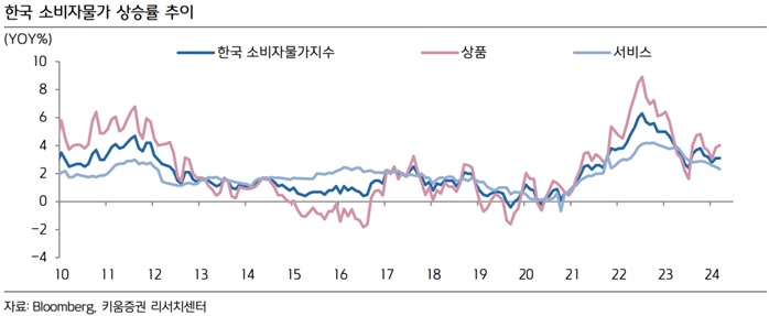 한국 소비자물가 상승률 추이. 그래프 - 상단 텍스트 참조. 자료: Bloomberg, 키움증권 리서치센터